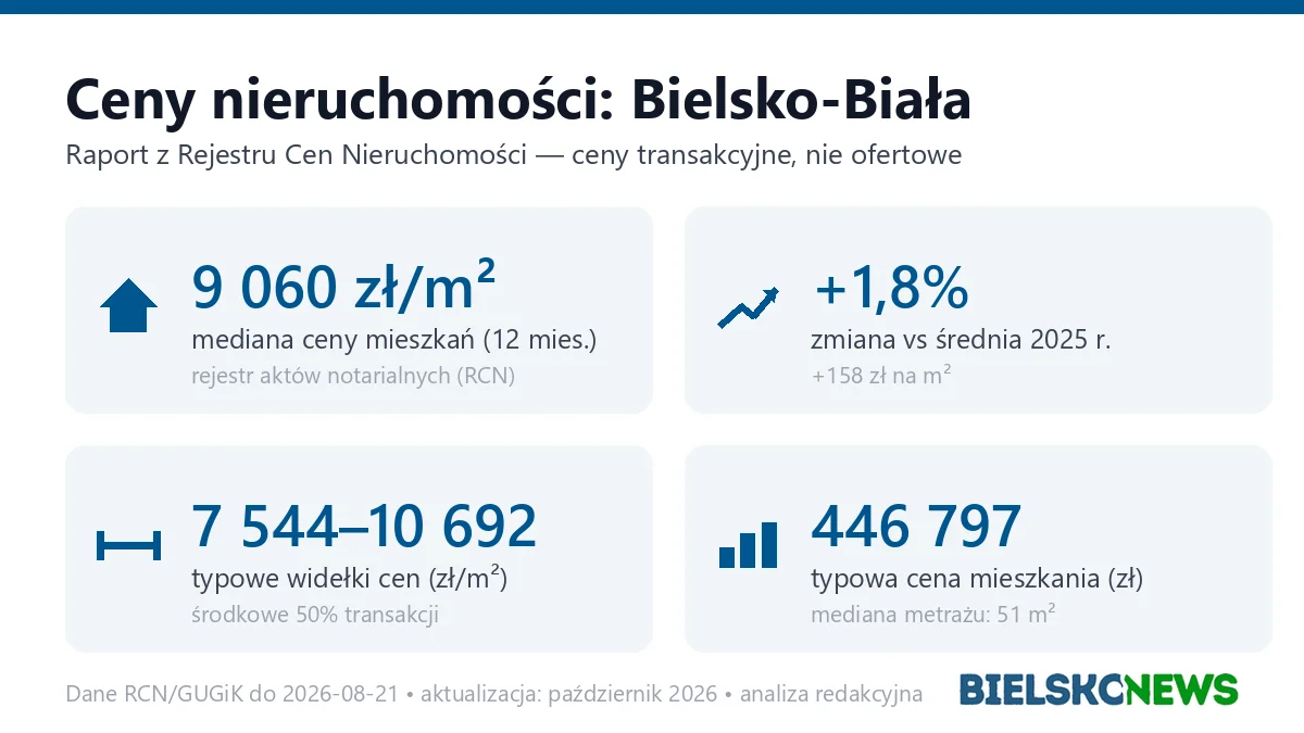 Infografika: ceny mieszkań w Bielsku-Białej
