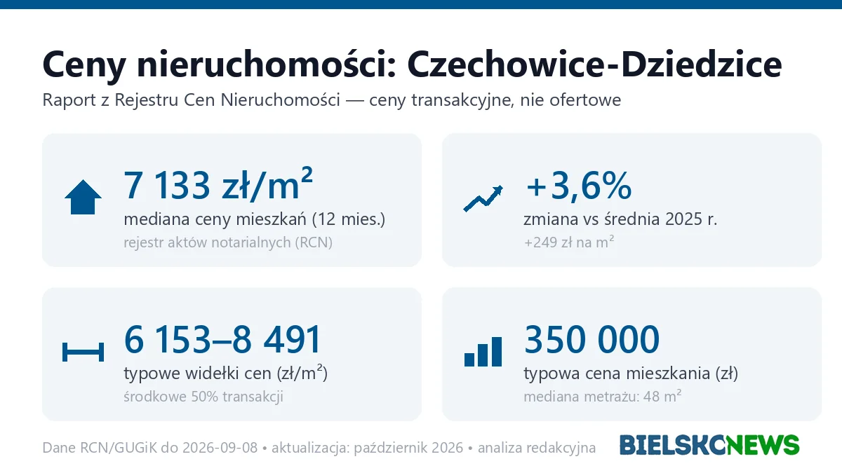 Infografika: ceny mieszkań w Czechowicach-Dziedzicach