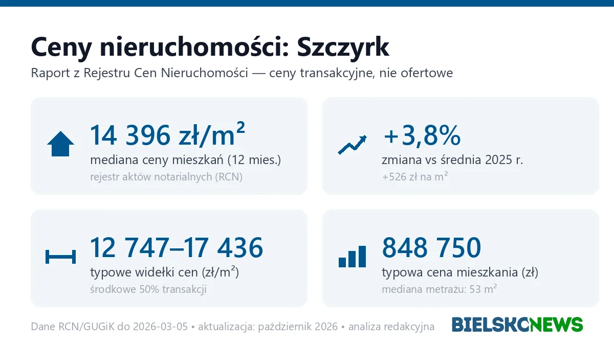 Infografika: ceny mieszkań w mieście Szczyrk