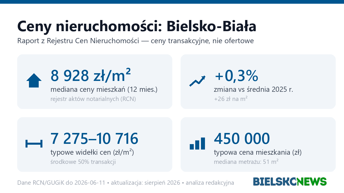 Infografika: ceny mieszkań w Bielsko-Biała