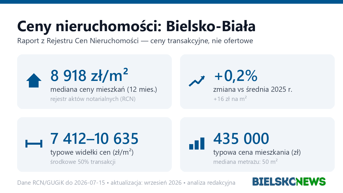 Infografika: ceny mieszkań w Bielsku-Białej