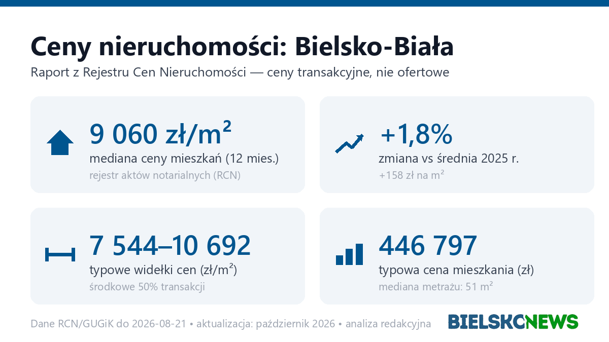 Infografika: ceny mieszkań w Bielsku-Białej