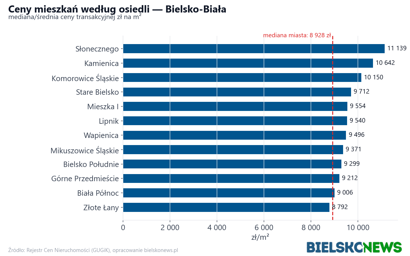 Ceny wg części miasta - Bielsko-Biała