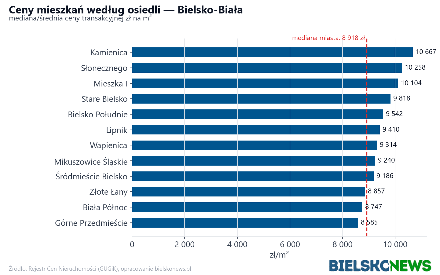 Ceny wg części miasta - Bielsko-Biała