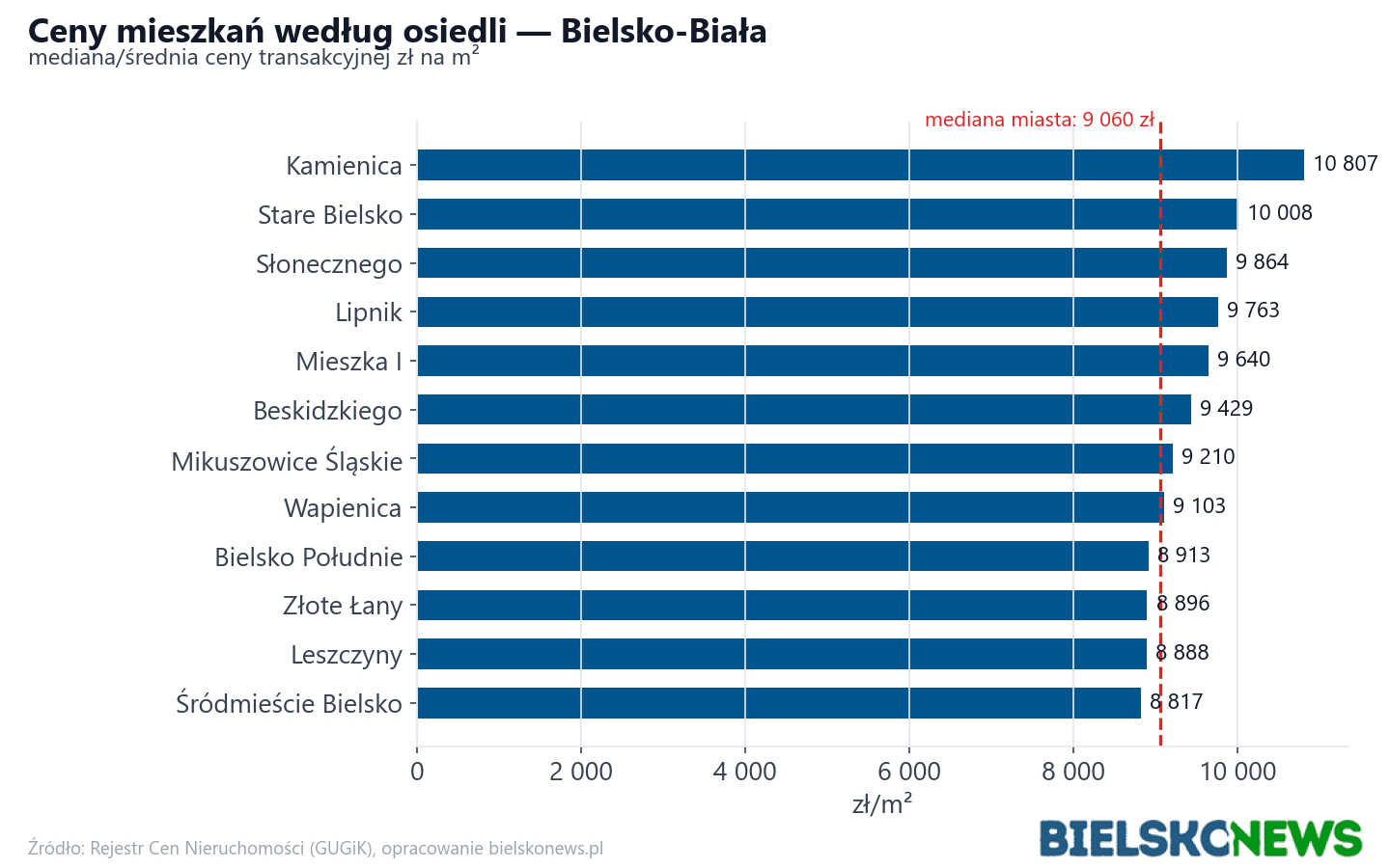 Ceny wg części miasta - Bielsko-Biała