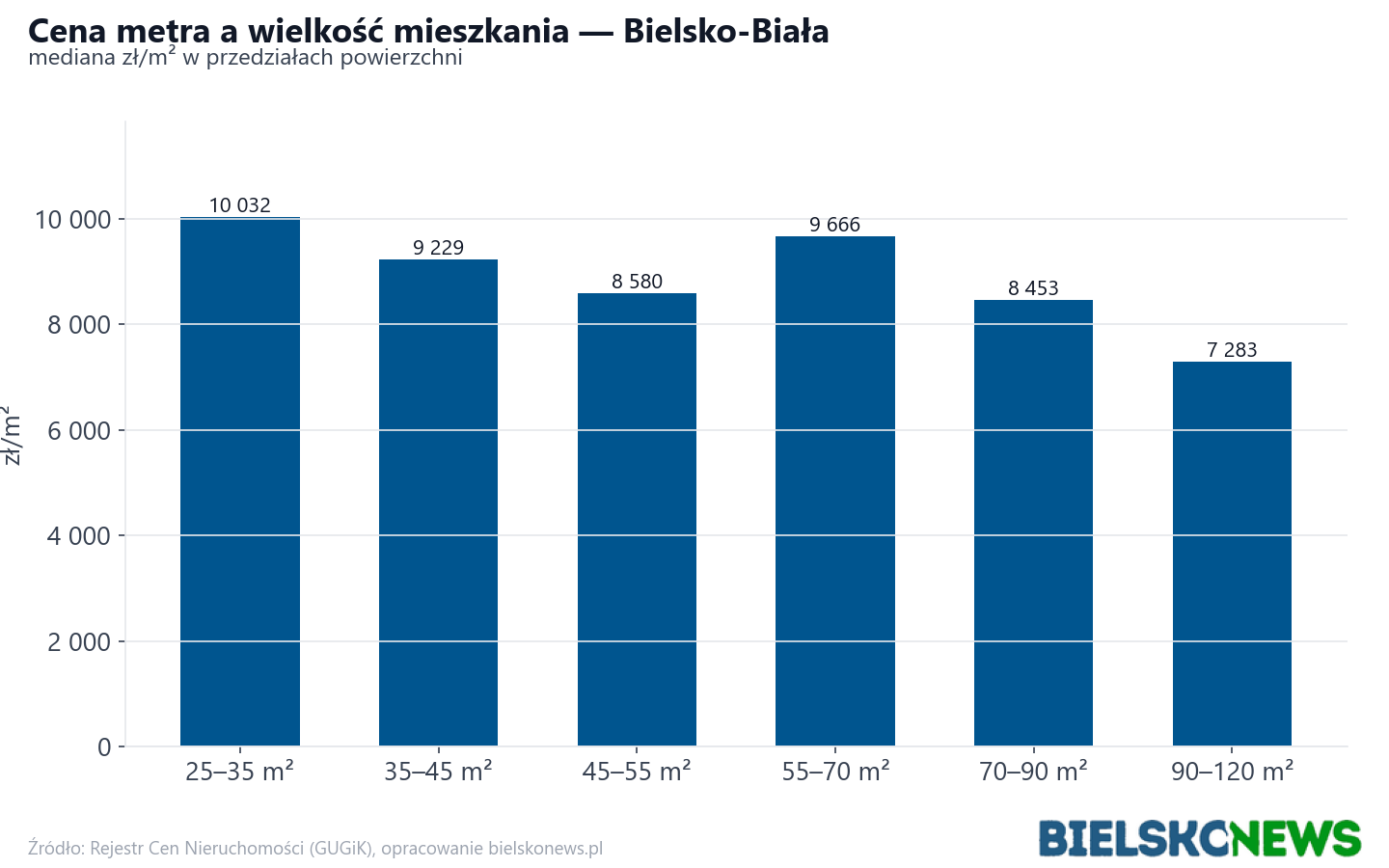 Ceny wg metrażu - Bielsko-Biała