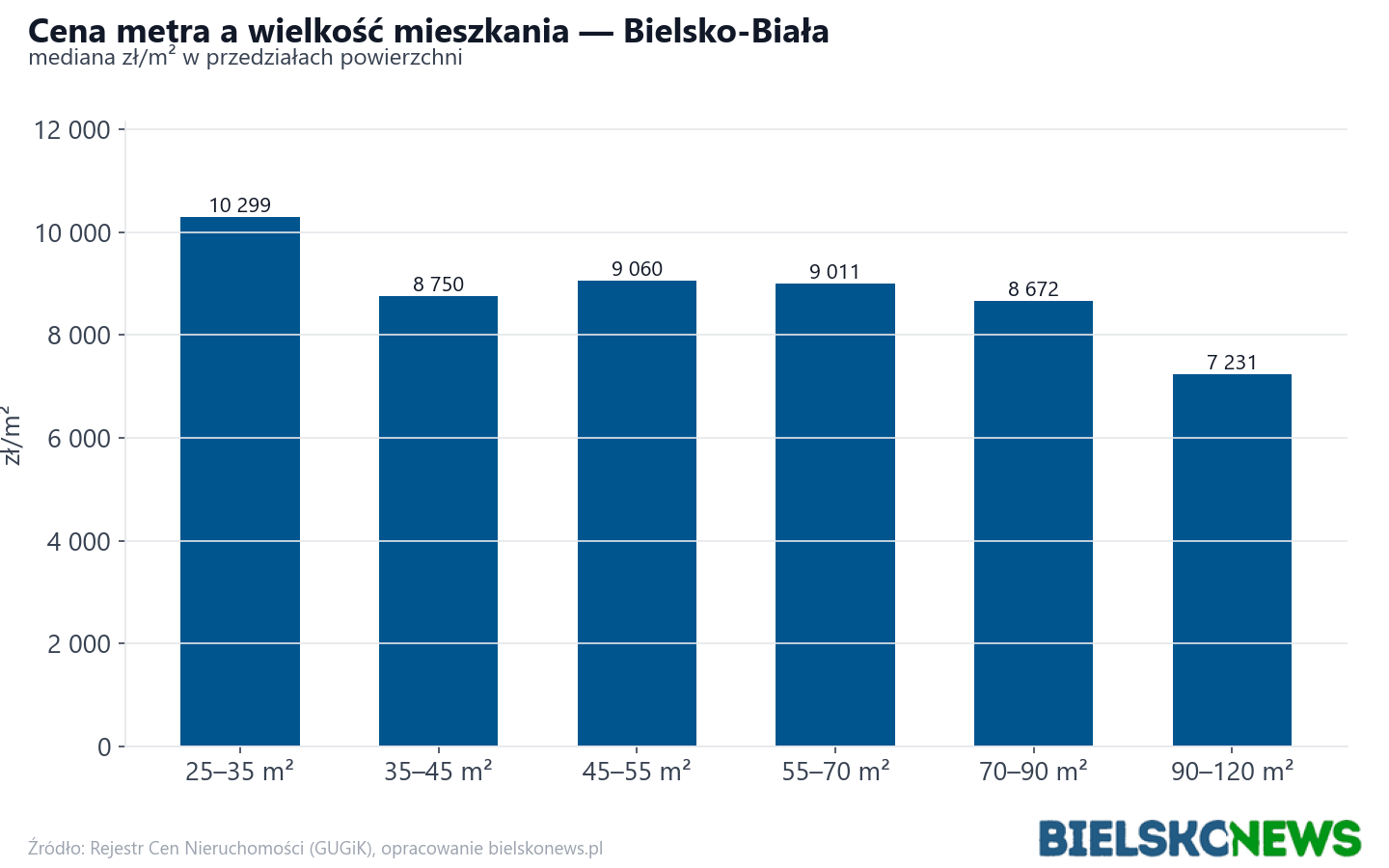 Ceny wg metrażu - Bielsko-Biała