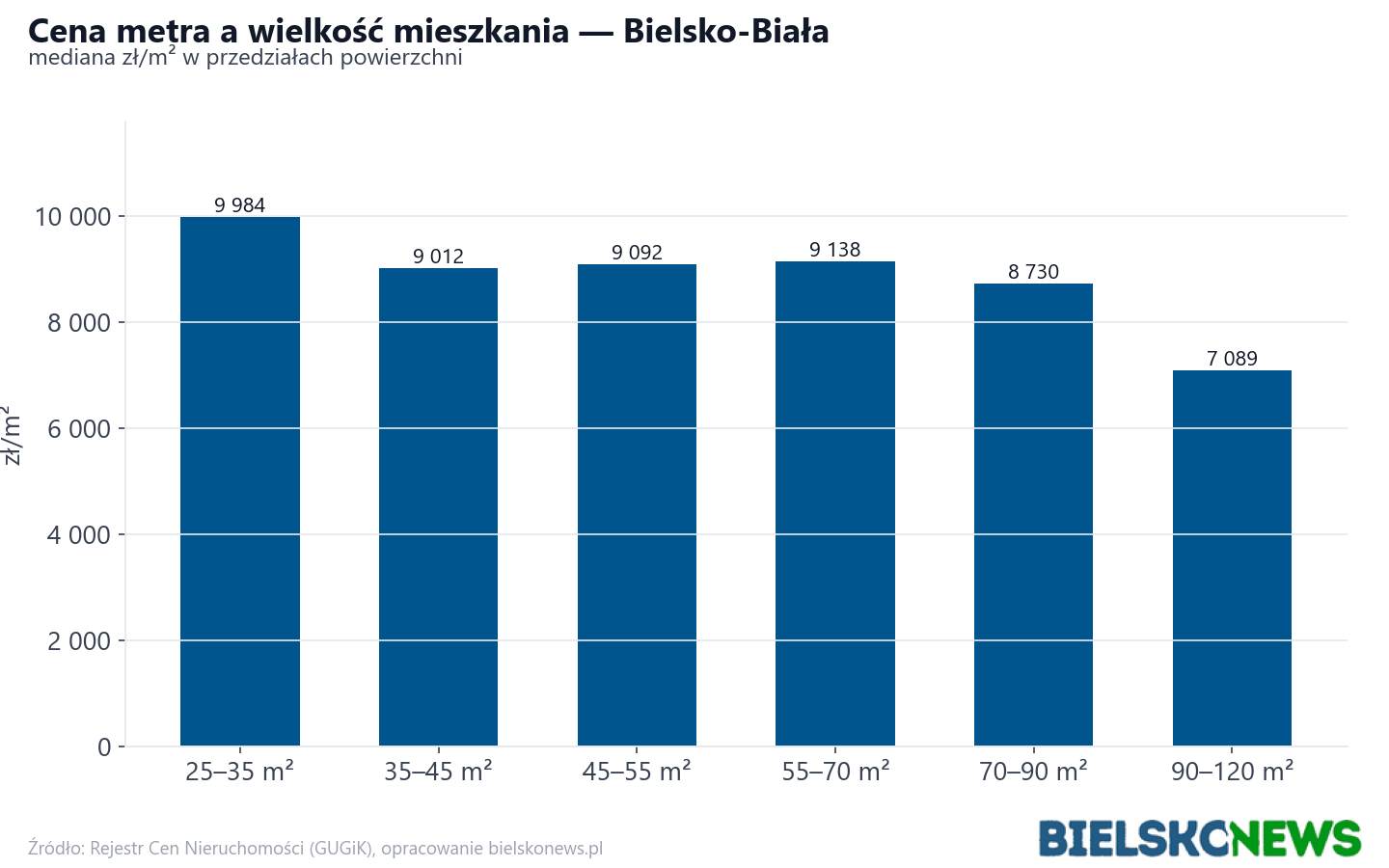 Ceny wg metrażu - Bielsko-Biała