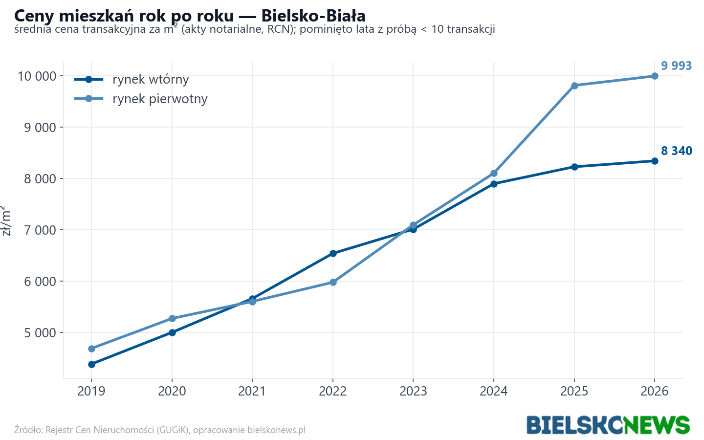 Trend cen - Bielsko-Biała