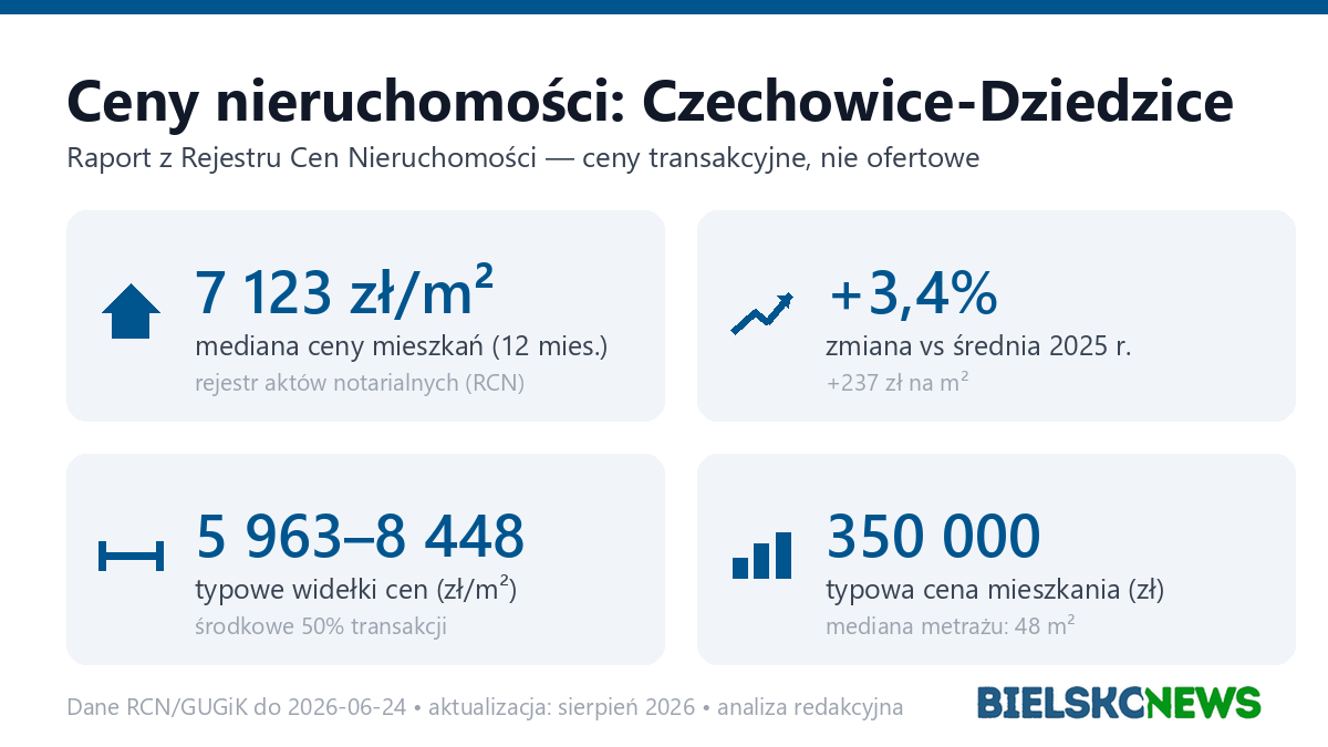 Infografika: ceny mieszkań w Czechowice-Dziedzice