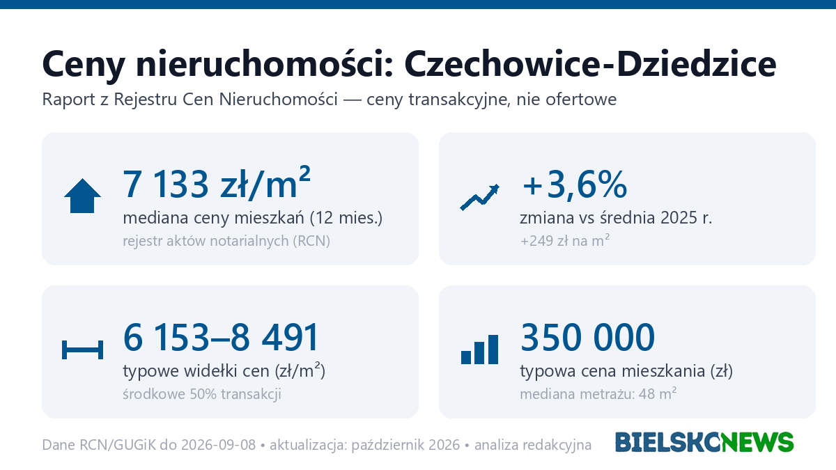 Infografika: ceny mieszkań w Czechowicach-Dziedzicach