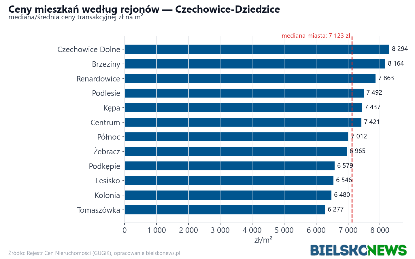 Ceny wg części miasta - Czechowice-Dziedzice