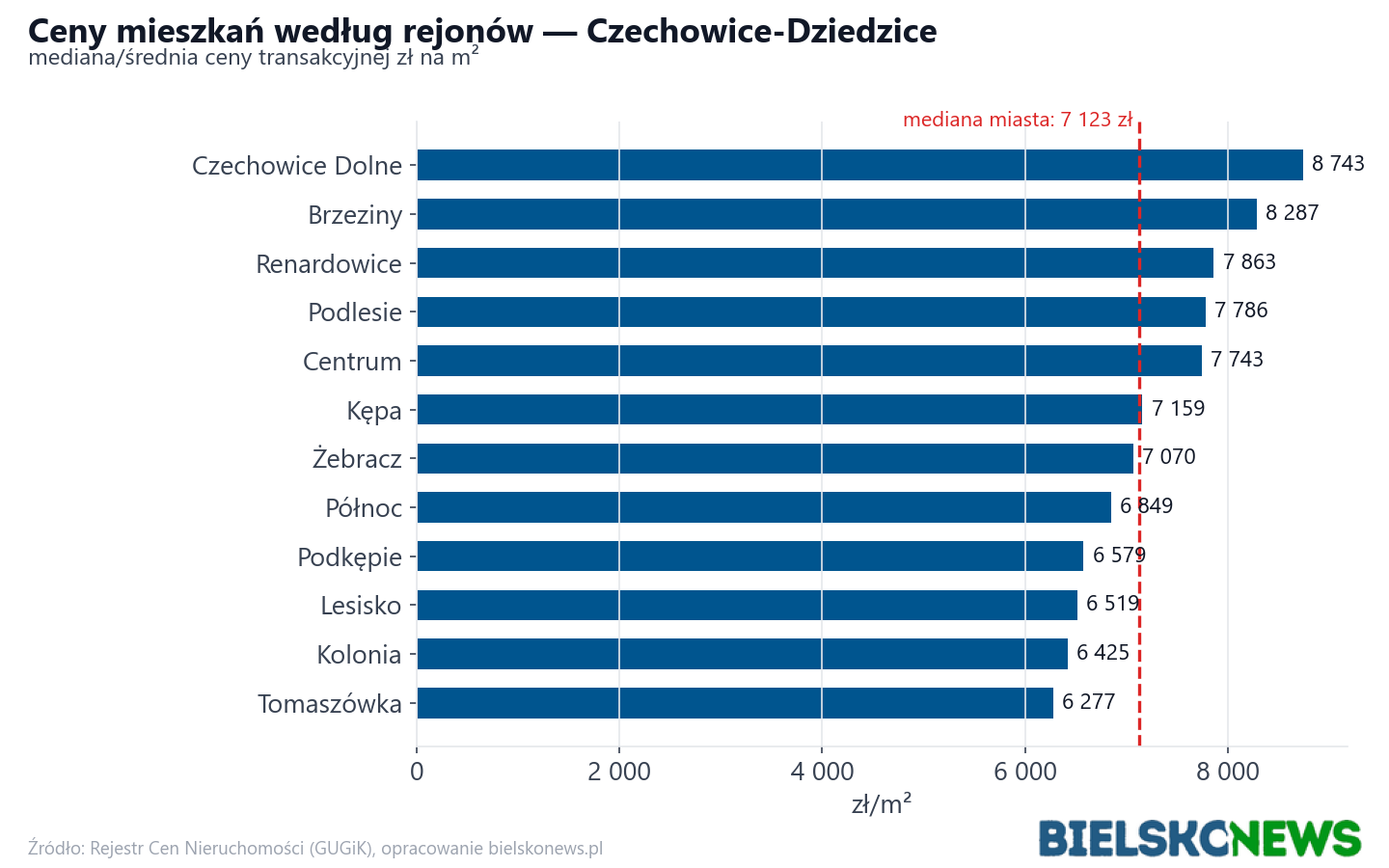 Ceny wg części miasta - Czechowice-Dziedzice