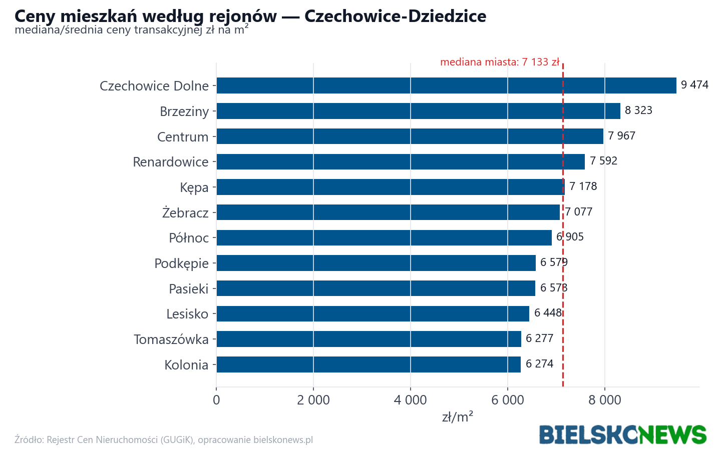 Ceny wg części miasta - Czechowice-Dziedzice