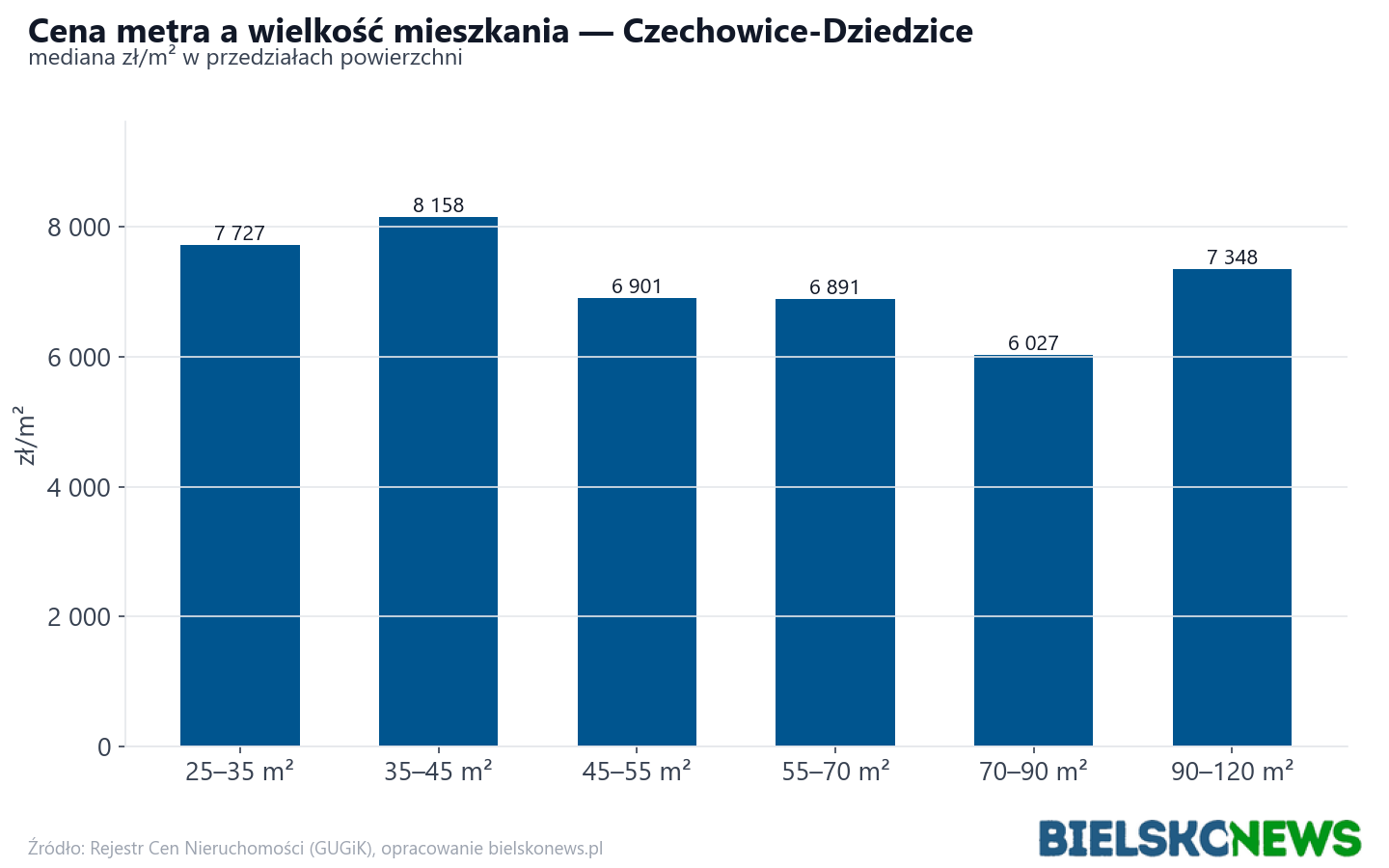 Ceny wg metrażu - Czechowice-Dziedzice