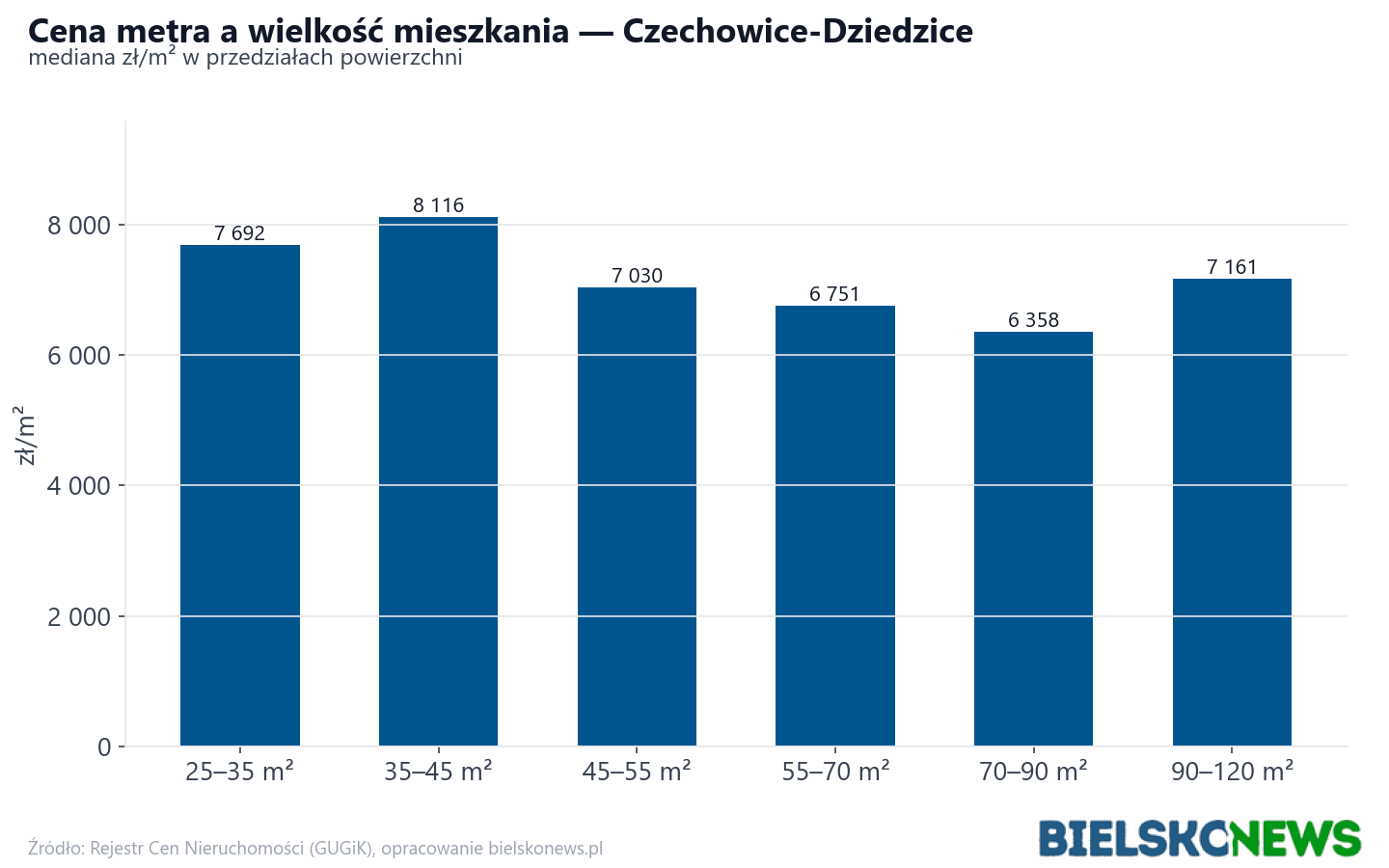 Ceny wg metrażu - Czechowice-Dziedzice