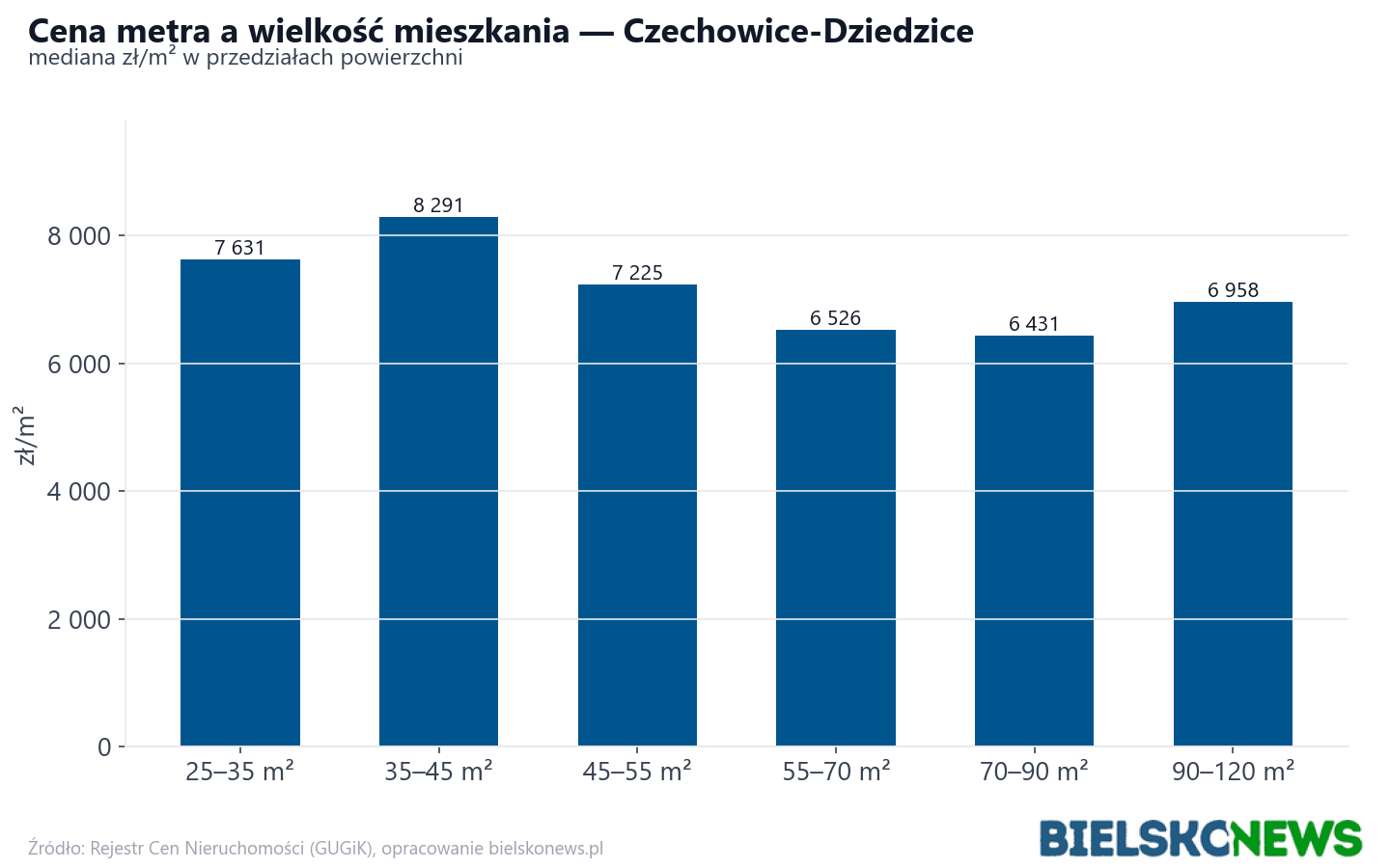 Ceny wg metrażu - Czechowice-Dziedzice