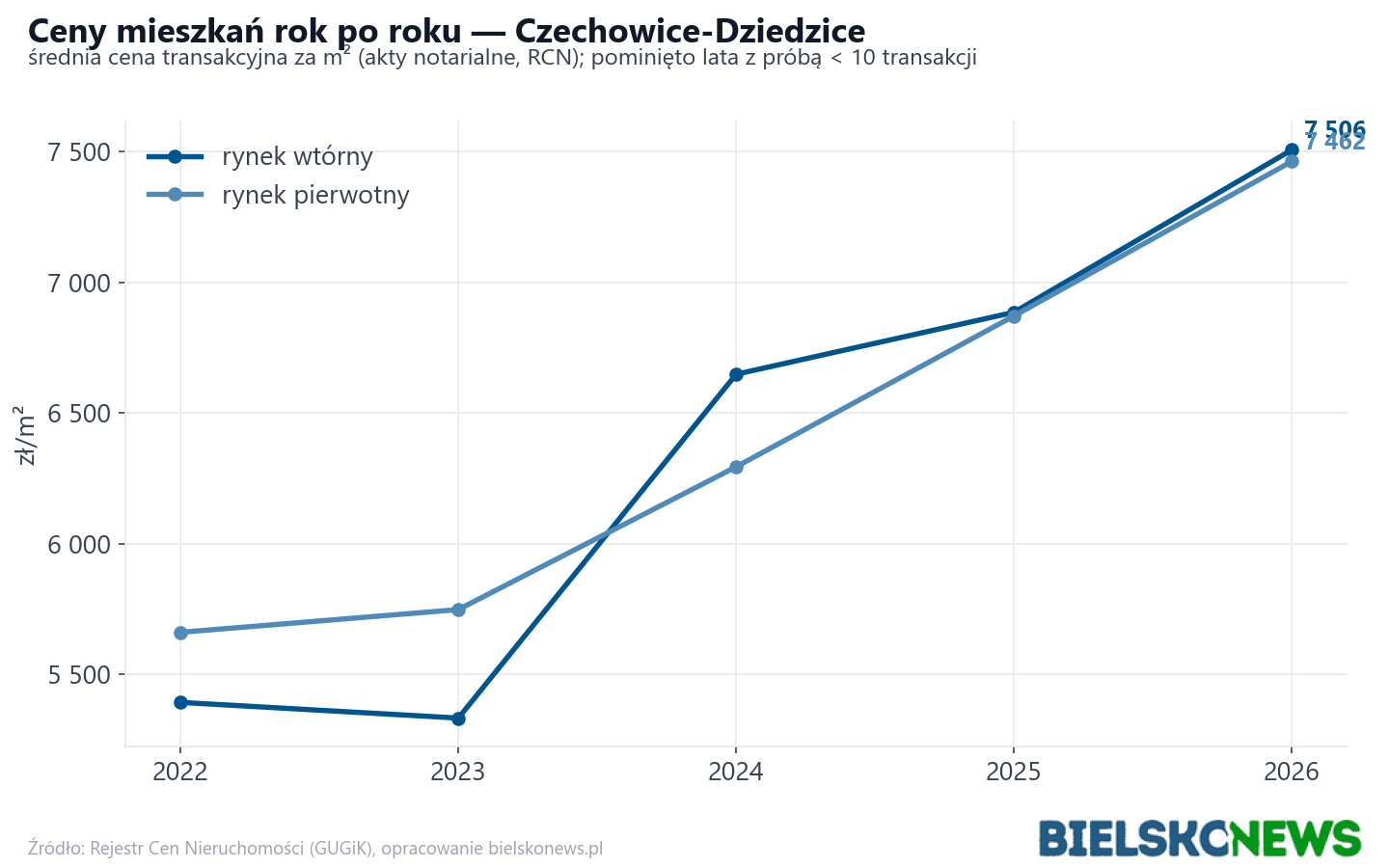 Trend cen - Czechowice-Dziedzice