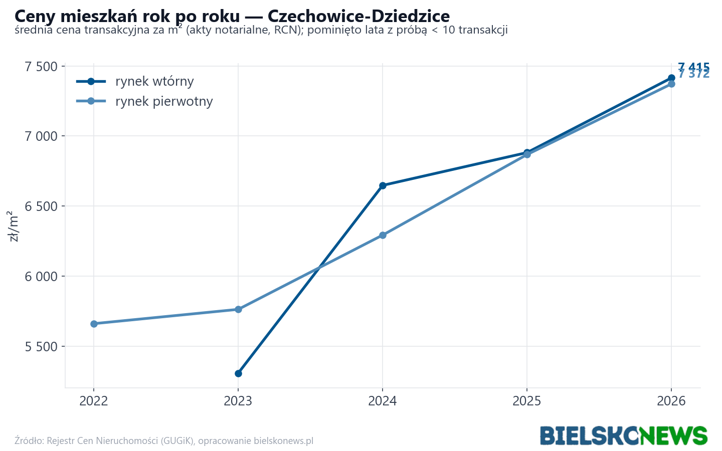 Trend cen - Czechowice-Dziedzice