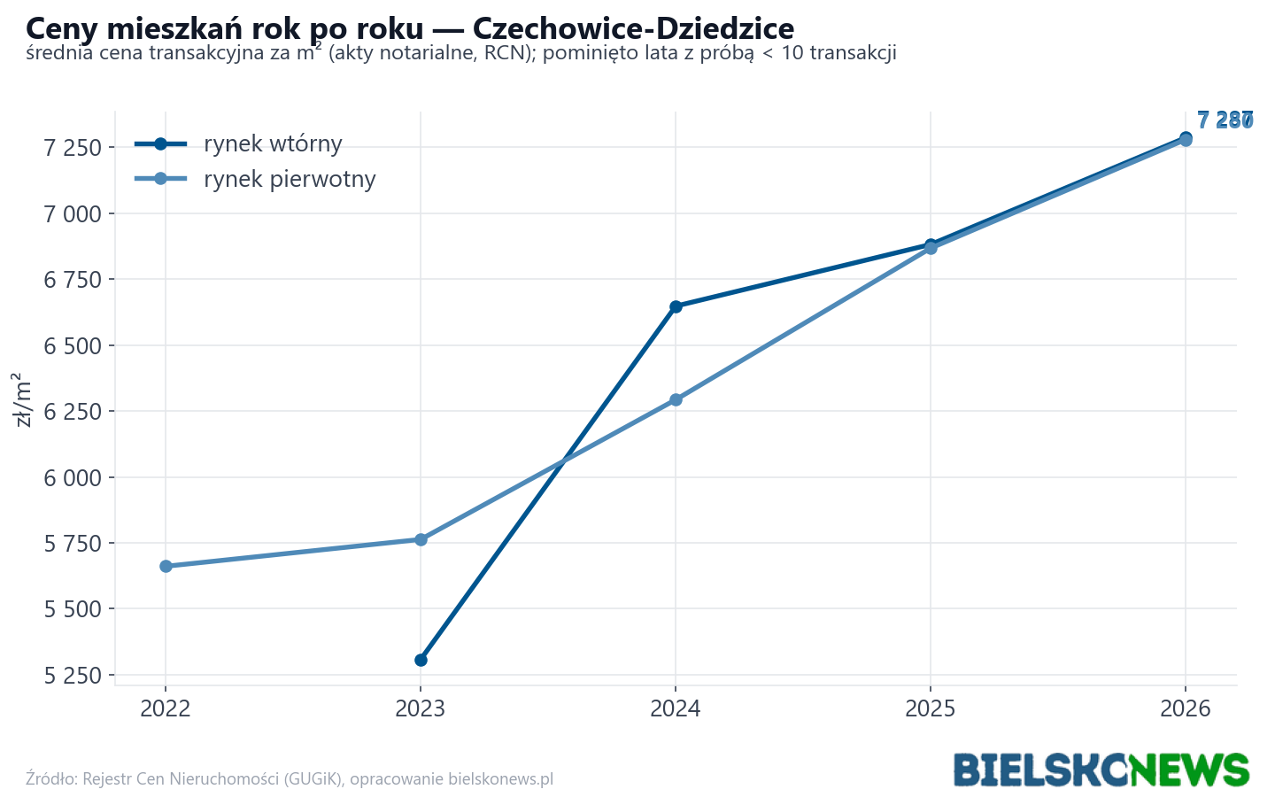 Trend cen - Czechowice-Dziedzice