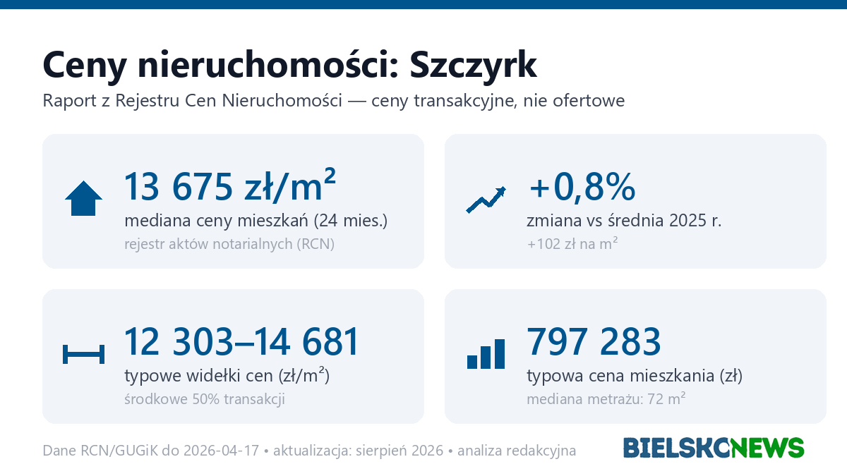 Infografika: ceny mieszkań w Szczyrk