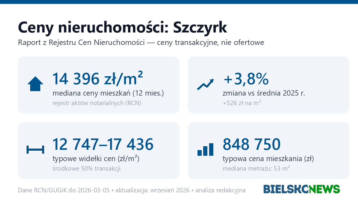 Infografika: ceny mieszkań w mieście Szczyrk