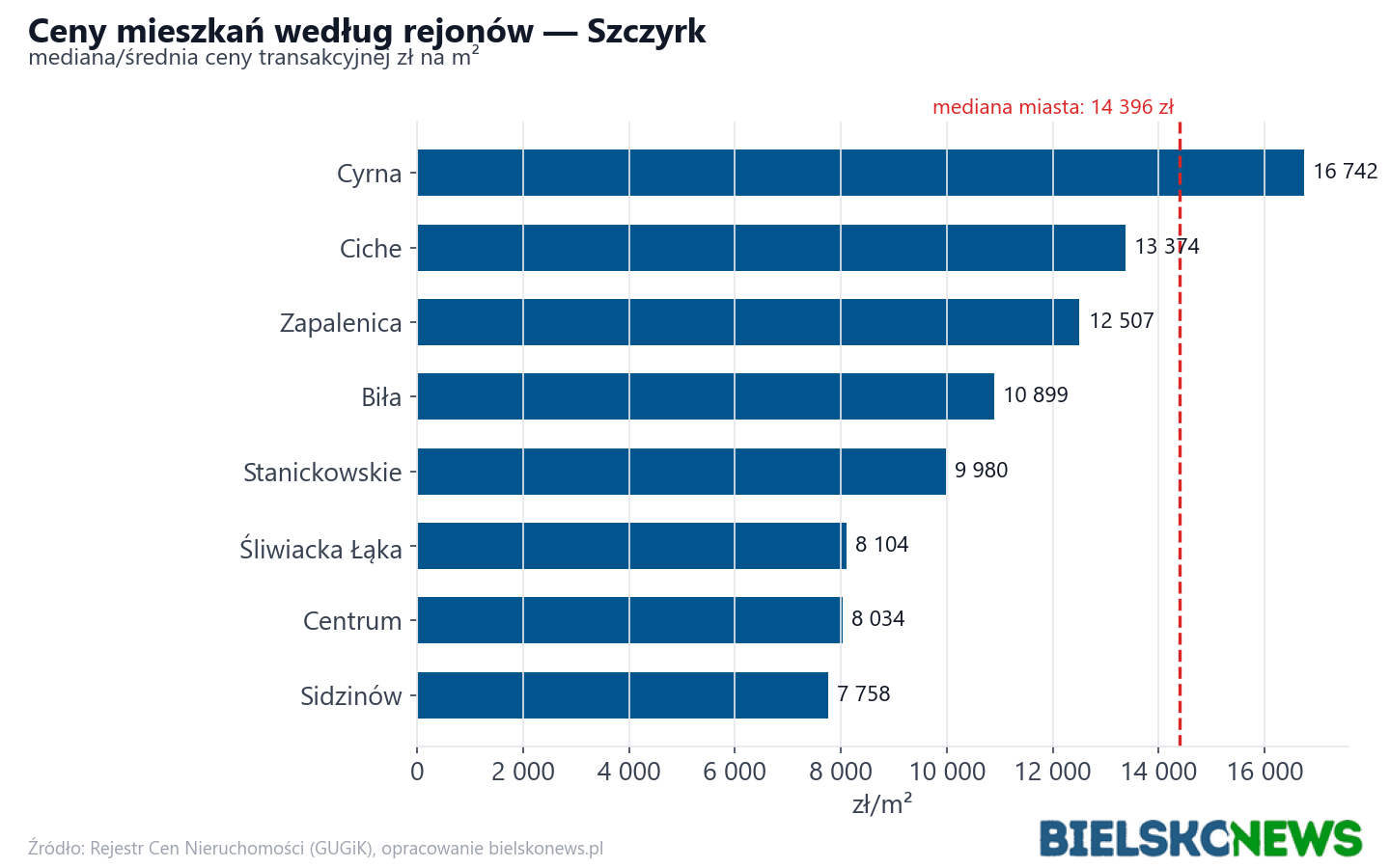 Ceny wg części miasta - Szczyrk