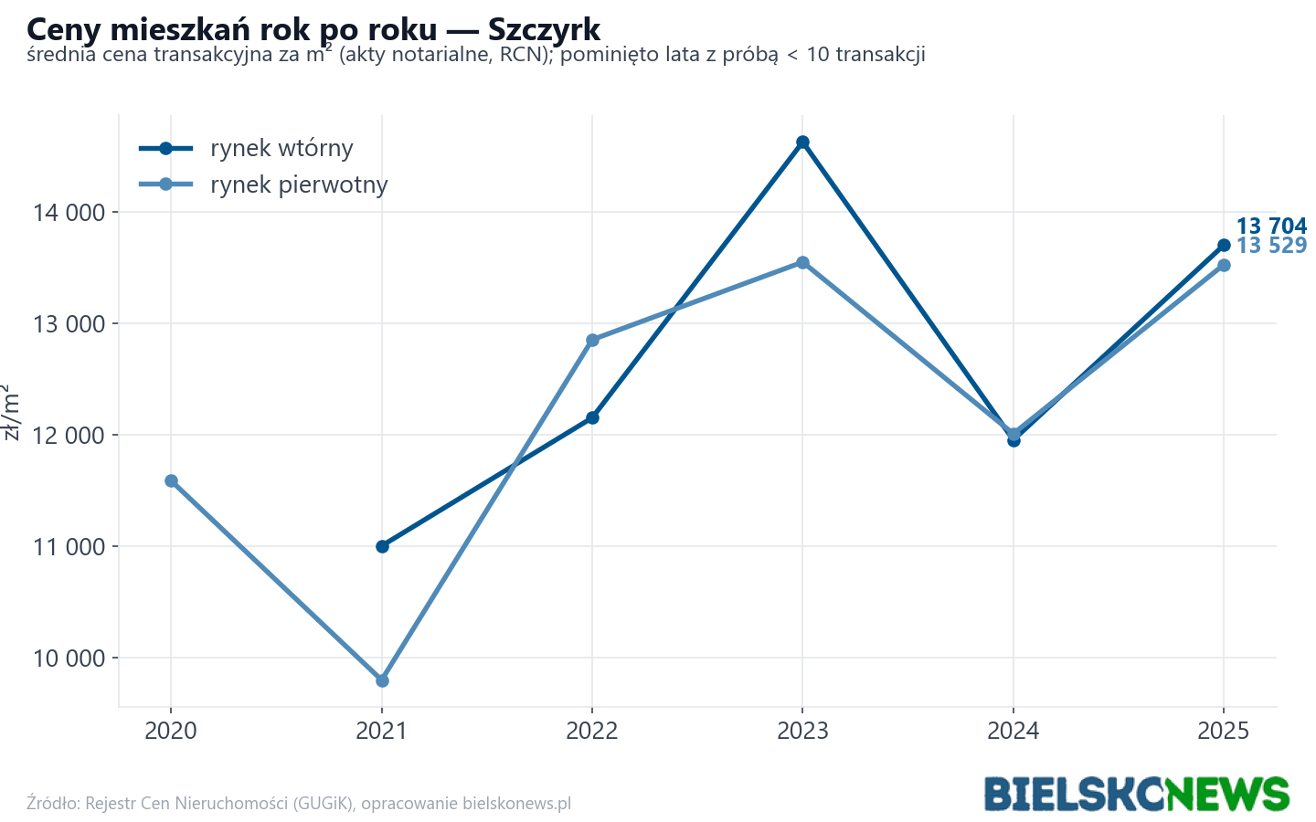 Trend cen - Szczyrk