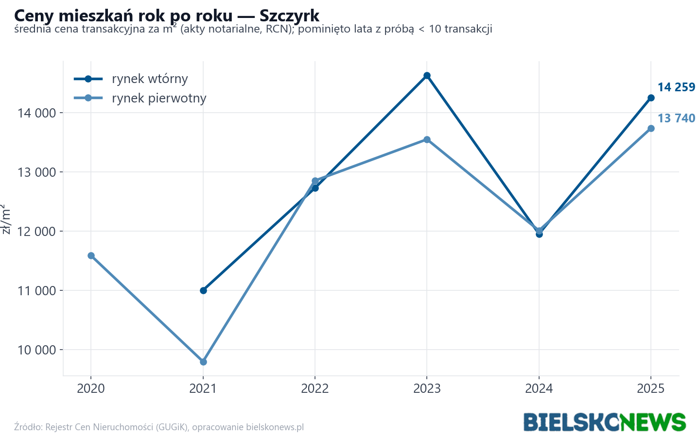 Trend cen - Szczyrk