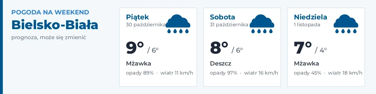 Pogoda na weekend – Bielsko-Biała
